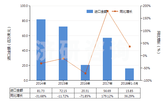 2014-2018年3月中國其他硒(HS28049090)進(jìn)口總額及增速統(tǒng)計